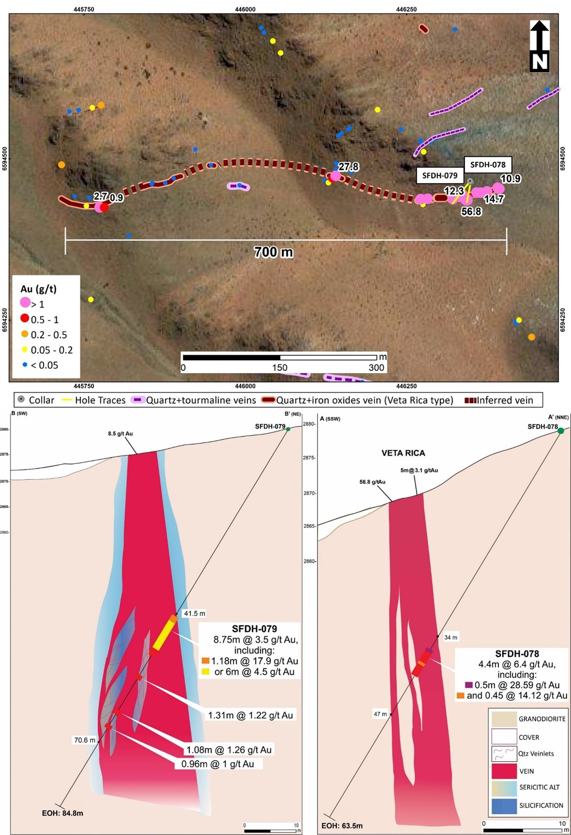 Veta Rica Surface map and sections showing drill holes and distribution of rock chip sampling of the Veta Rica vein.  Sampling 300 m west of the drill pads has returned grades of up to 27 g/t Au, while samples 700 m west of the drilling has returned grades of up to 2.7 g/t Au.
