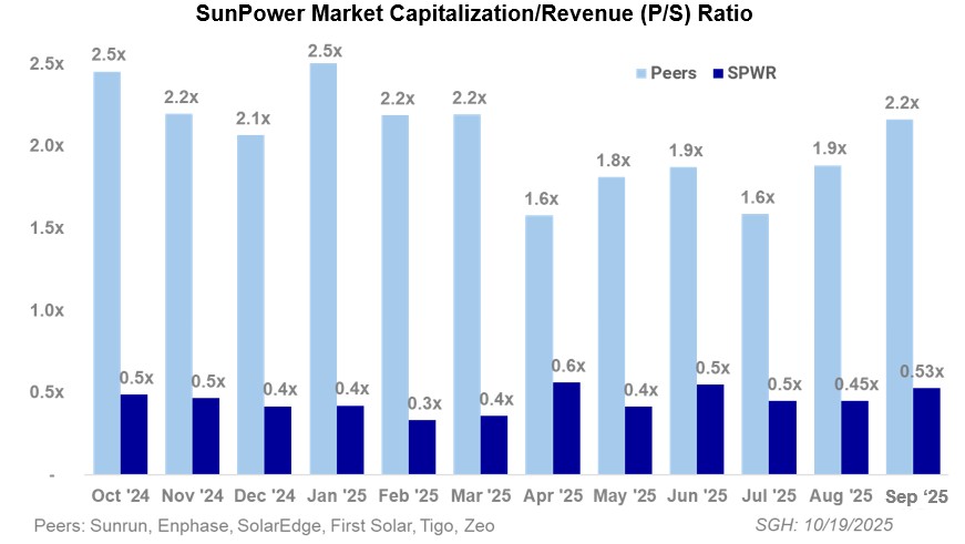 Price to Sales Ratio
