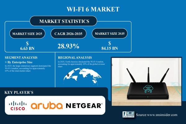 Wi-Fi 6 Market Share & Size Report