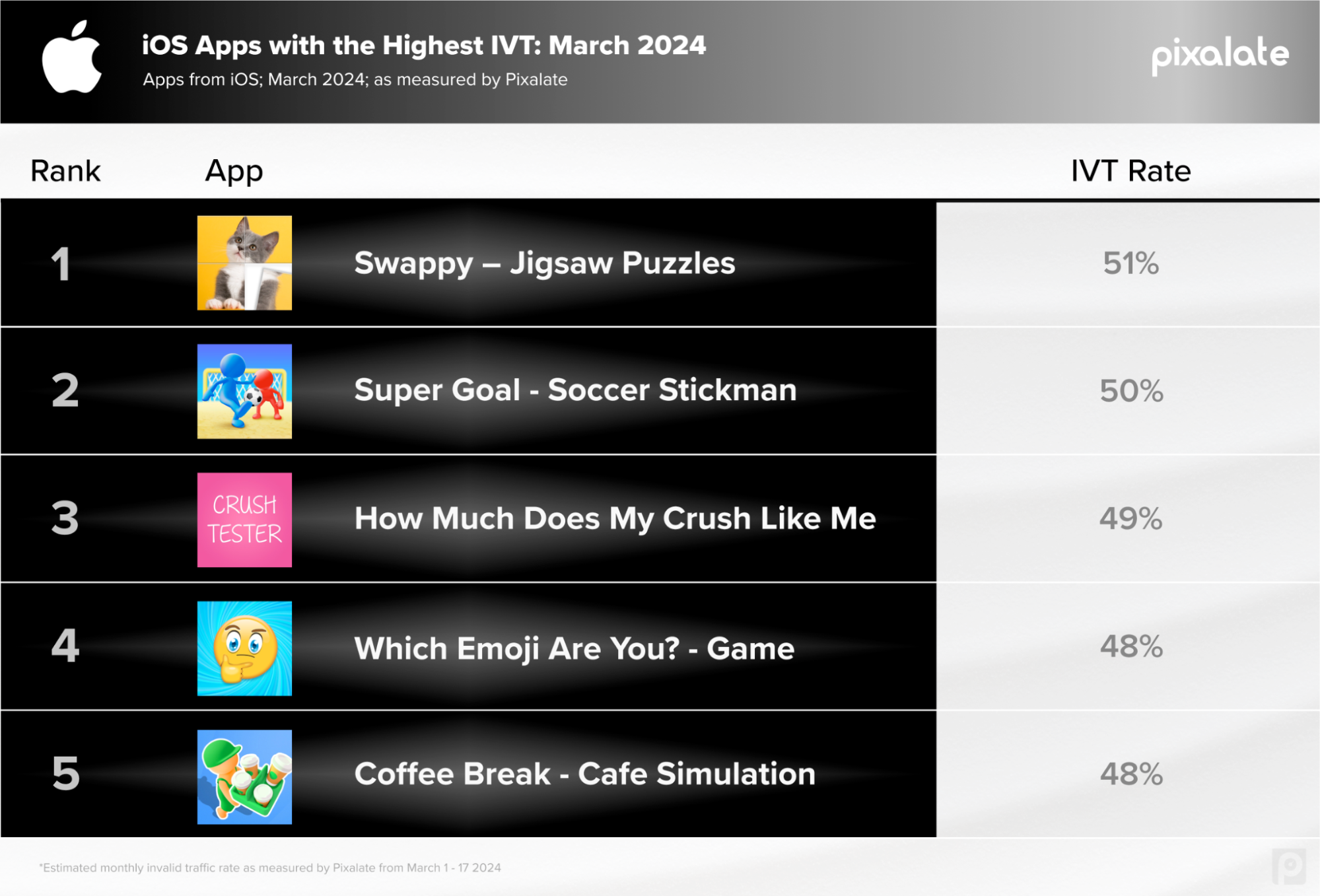 Apple App Store Apps With the Highest Rates of IVT - March 2024