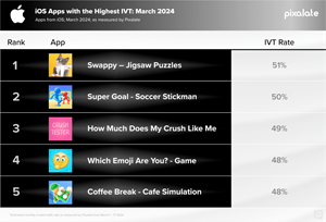 Apple App Store Apps With the Highest Rates of IVT - March 2024