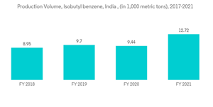 Benzene Toluene Xylene Btx Market Production Volume Isobutyl Benzene India In 1000 Metric Tons 2017 2021