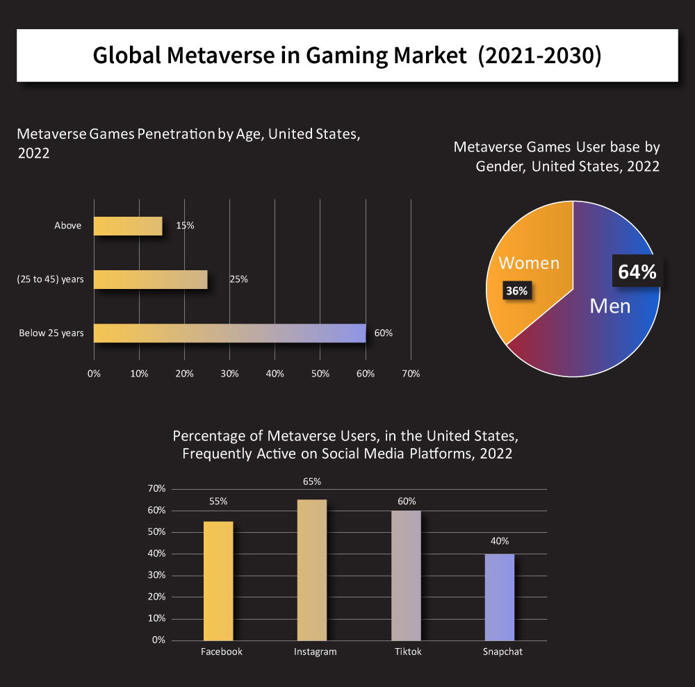 Metaverse in Gaming Market – Insights on $663.8 Billion