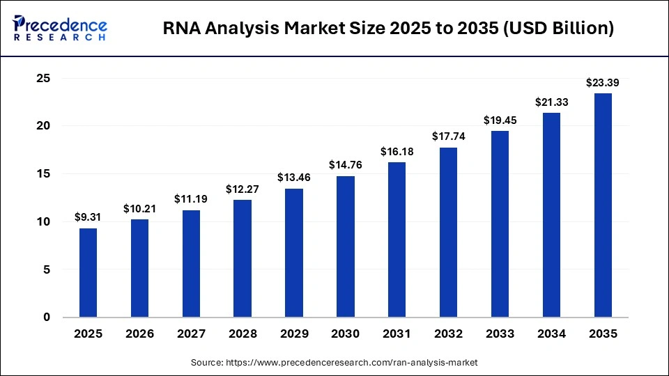 RNA Analysis Market Size Worth USD 23.39 Billion by 2035 Fueled by Expansion of RNA Therapeutics and Precision Medicine