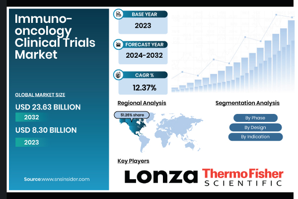 Immuno Oncology Clinical Trials Market