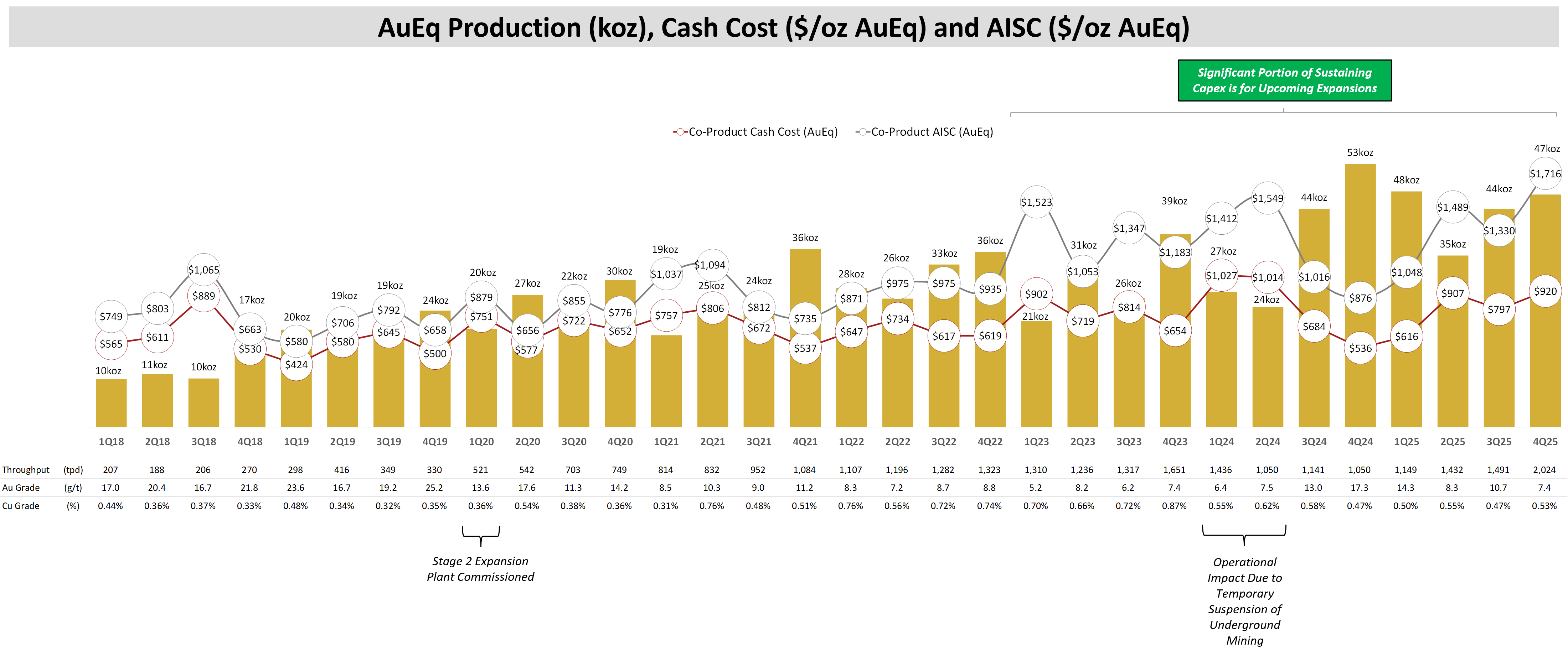 K92 Mining Announces 2025 Q4 and Annual Financial Results – Record Annual Net Cash Balance, Revenue, Net Earnings, Operating Cash Flow and EBITDA; Annual Production at Upper Half of Guidance, Cash Cost and AISC Better Than Guidance