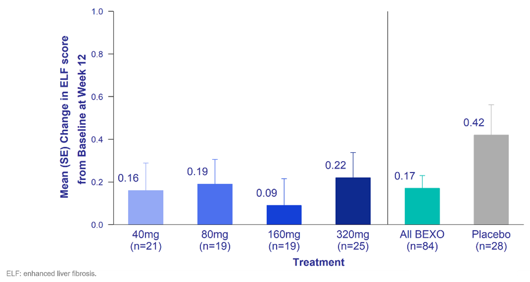 Pliant Therapeutics Announces Positive Safety and Exploratory Efficacy Data from the INTEGRIS-PSC Phase 2a Trial of Bexotegrast 320 mg in Patients with Primary Sclerosing Cholangitis and Suspected Liver Fibrosis