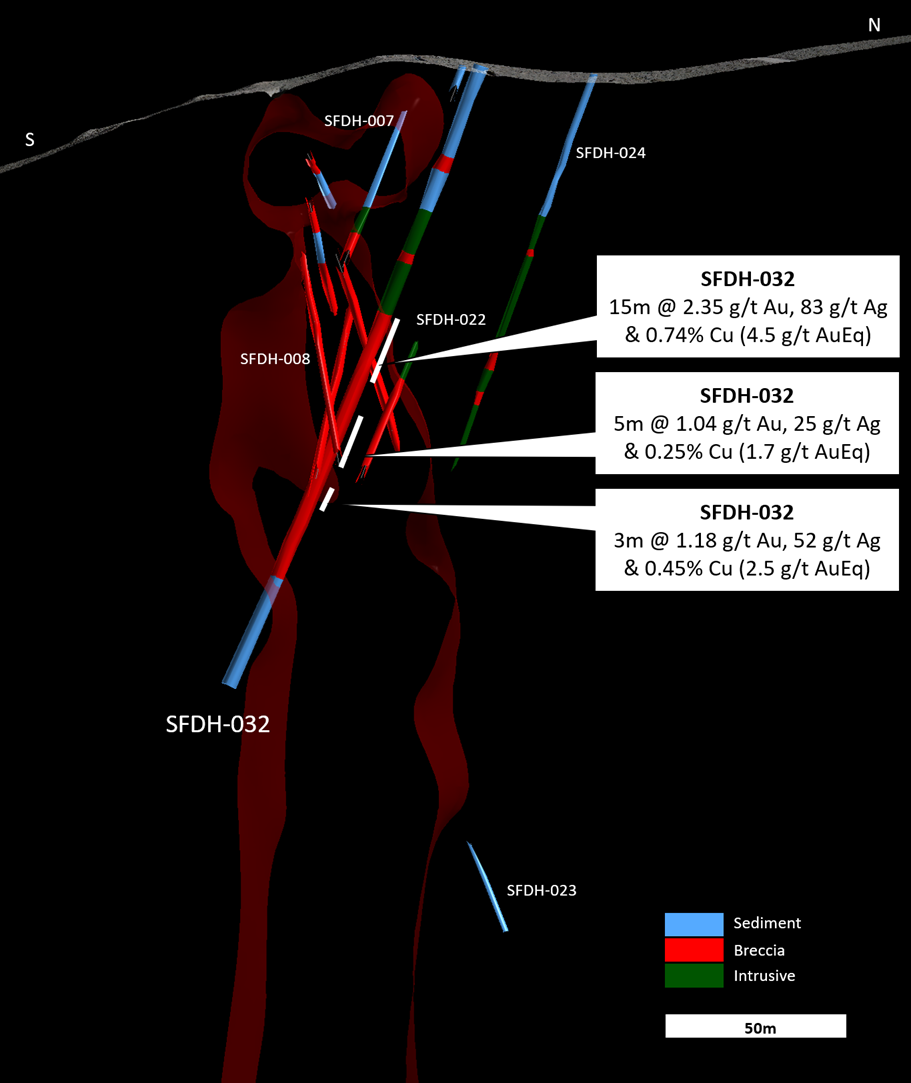 Drill hole SFDH-032 cross section. SFDH-032 tested the location of the southern boundary of the western lobe at the SFdLA breccia pipe.
