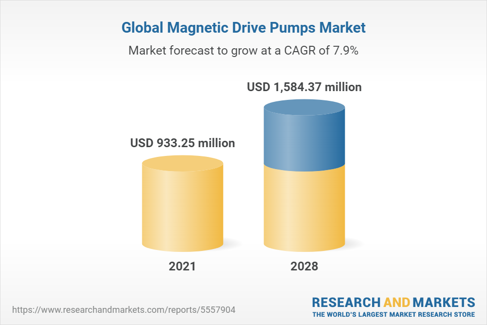 Global Magnetic Drive Pumps Market