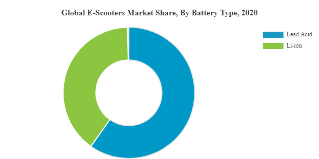 Electric Scooter Market Share
