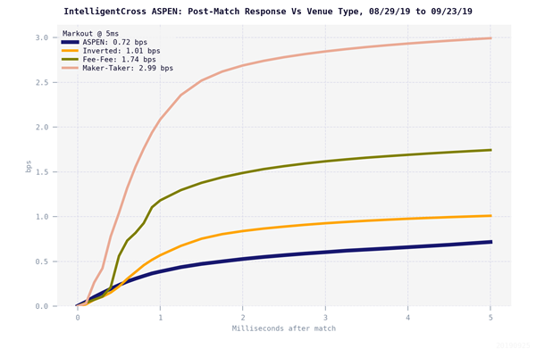 IntelligentCross ASPEN: Post-Match Response Vs Venue Type, 08/29/19 to 9/23/19
