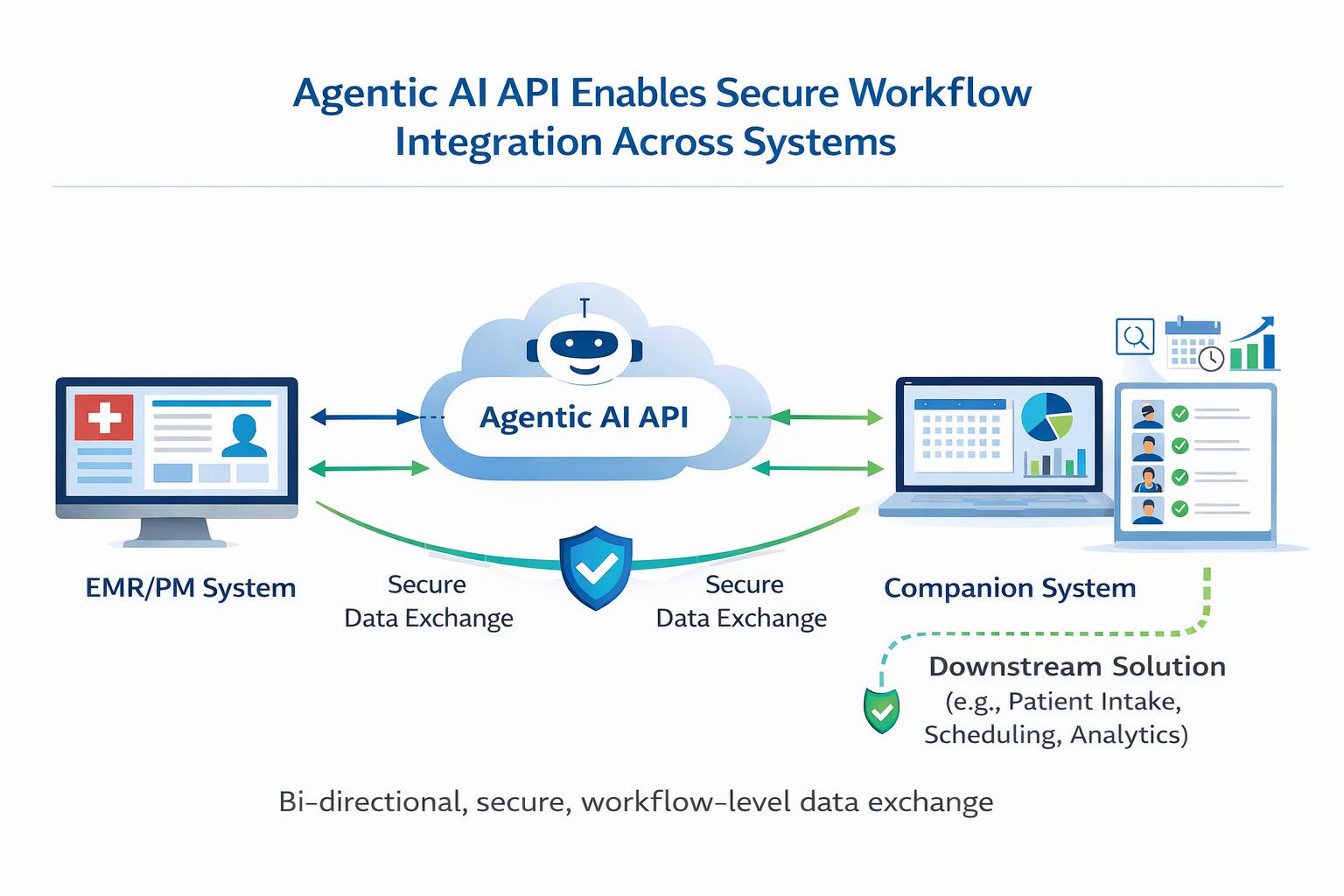 LQpay Launches Agentic AI API, Delivering Human-Like Access Across 125+ EMR/PM Systems Through a Single REST API 