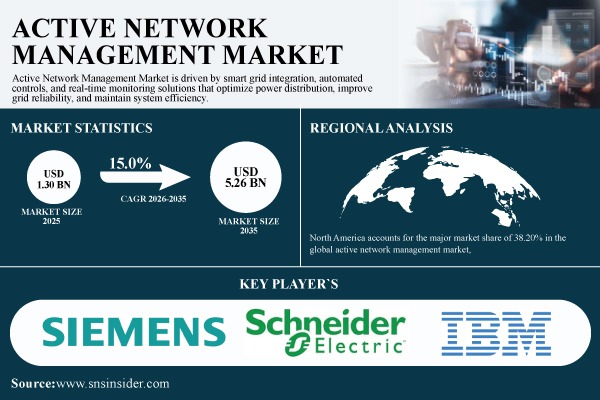 Active Network Management Market