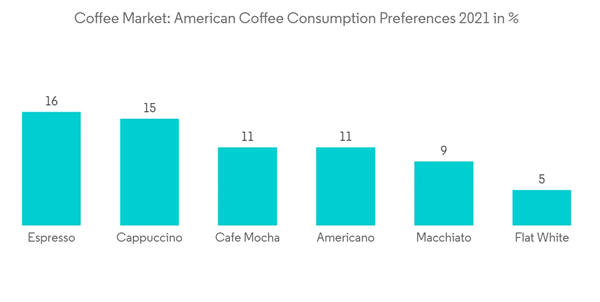 United States Coffee Market Coffee Market American Coffee Consumption Preferences 2021 In