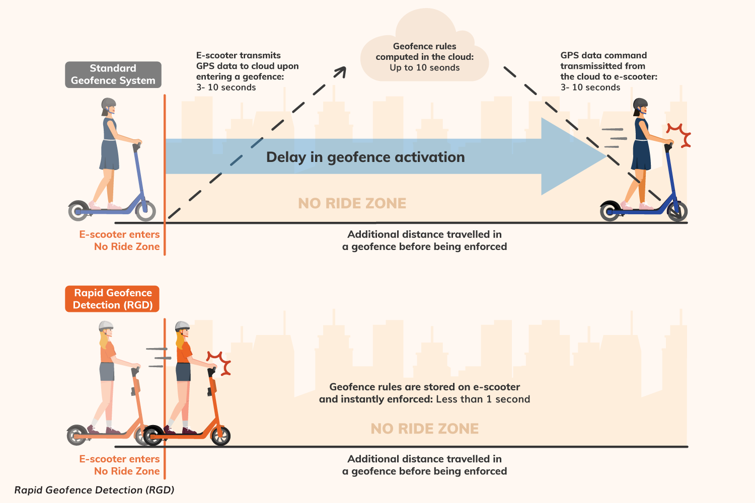 Neuron Mobility Global Technology Trial