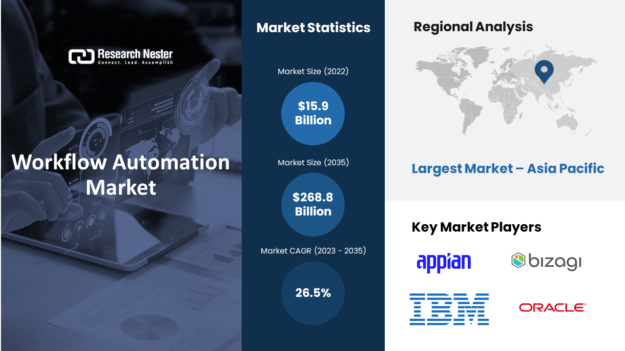 Workflow Automation Market revenue to exceed USD 268.8 Billion by 2033, says Research Nester thumbnail