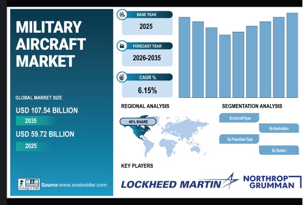 Military Aircraft Market
