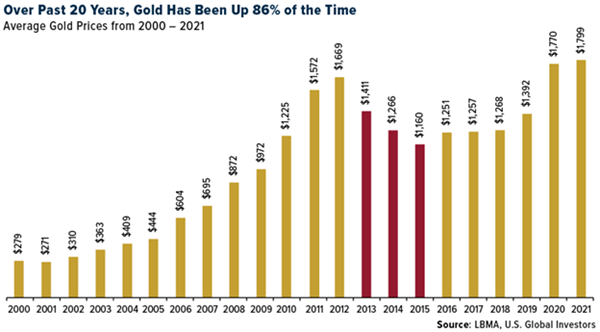 Over Past 20 Years, Gold Has Been Up 86% of the Time