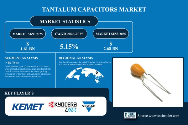 Tantalum Capacitors Market Share & Size Report