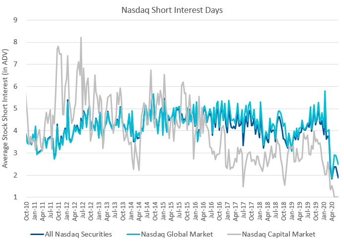 Nasdaq Short Interest Days