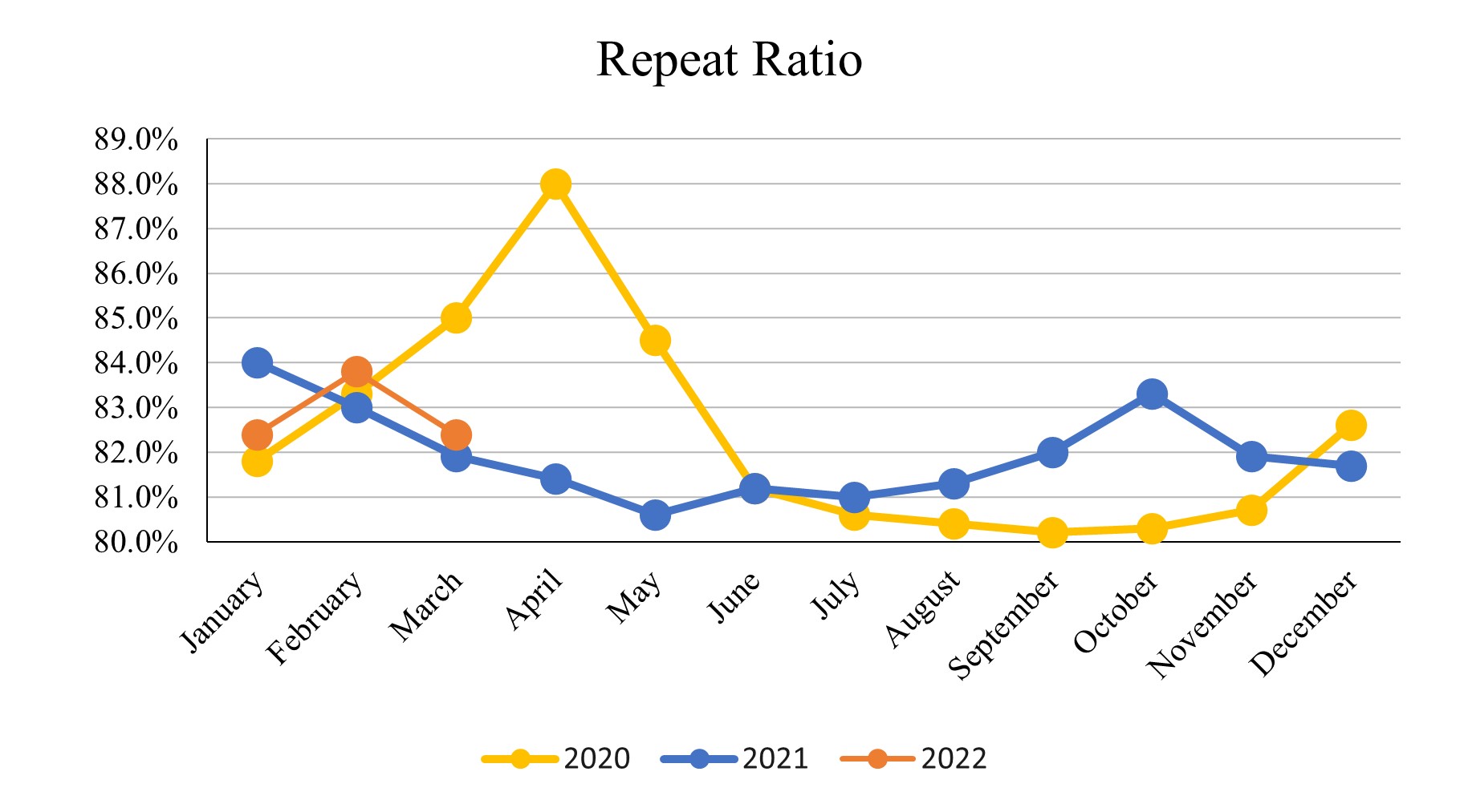 Mar 2022_Repeat Ratio