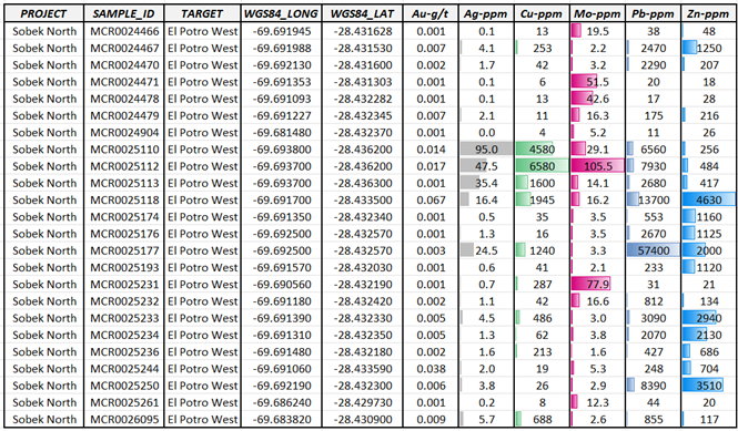 Table 3