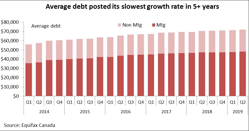 Average debt posted its slowest growth rate in 5+ years
