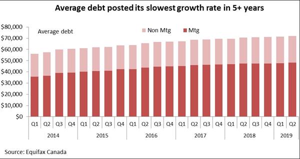 Average debt posted its slowest growth rate in 5+ years
