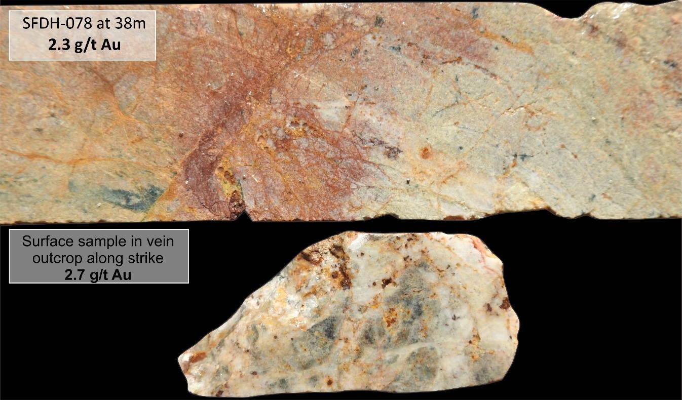 Photo of core in hole SFDH-078 and hand sample from outcrop at the extension along strike of Veta Rica: Brecciated crystalline quartz surrounded by intense sericite alteration with iron oxide and jarosite, formed after weathering of sulphides.