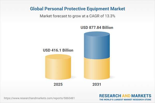 Personal Protective Equipment (PPE) Global Market Forecast to 2031 Featuring 3M, Protective Industrial Products, Ansell, DuPont de Nemours, MSA Worldwide and Other Key Players