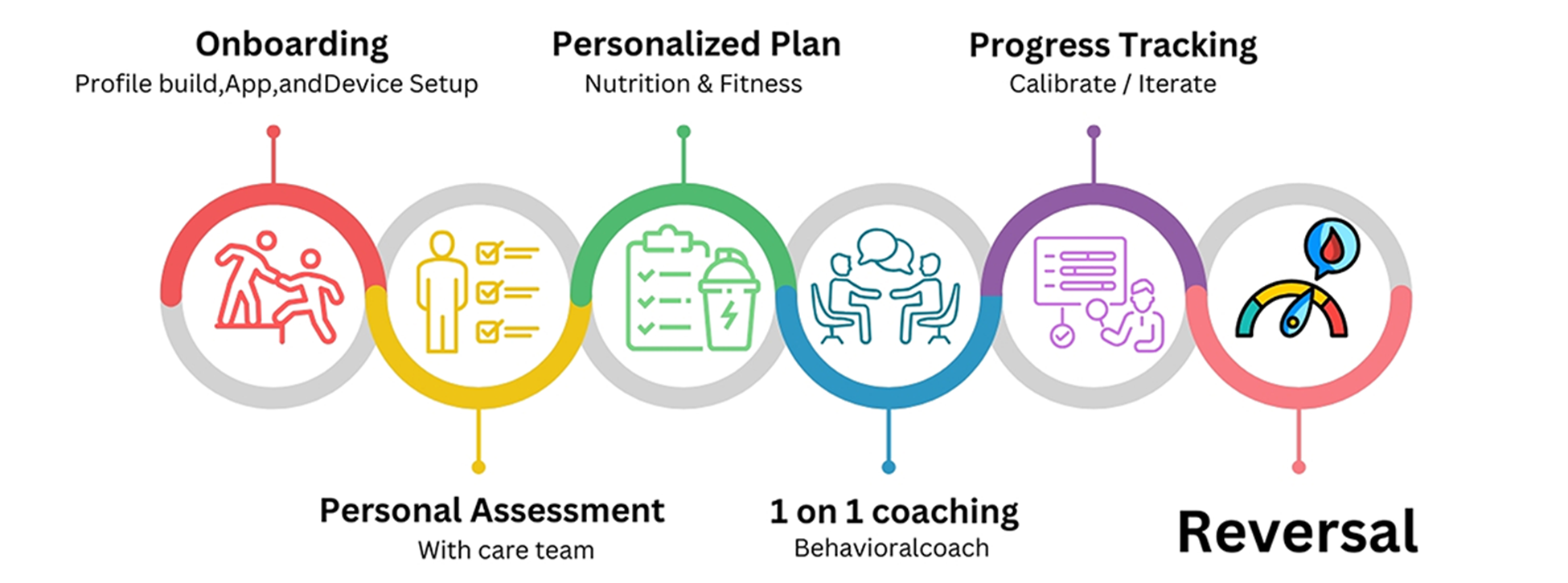 Your Journey to Diabetes reversal starts here: From onboarding and personalized care, to one-on-one coaching and real time progress tracking all leading to a sustainable health transformation.
