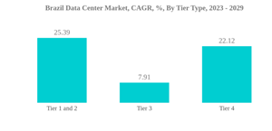 Brazil Data Center Market Brazil Data Center Market C A G R By Tier Type