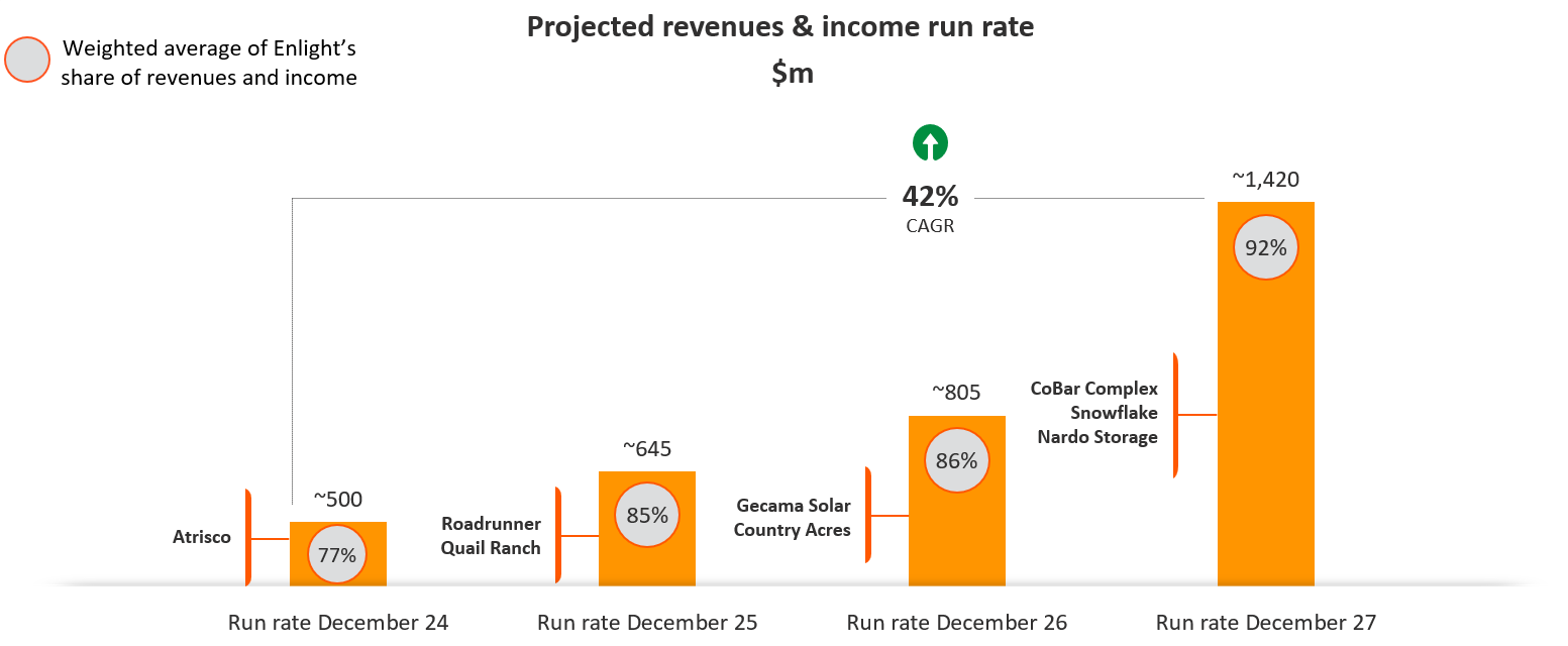 Mature Portfolio Components Expected to Generate Annualized Revenues and Income of ~$1.4bn