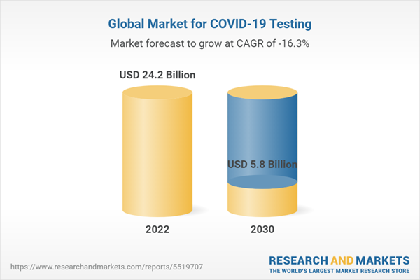 Global Market for COVID-19 Testing