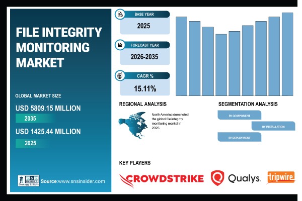 File Integrity Monitoring Market