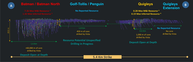 Figure 5: Long section A-B showing the extent of previous drilling and the resulting resource estimates compared to the target area for the newly announced drilling program.