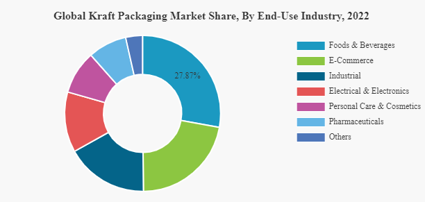 Porter's Five forces analysis for the Paper packaging market in the MENA  Region