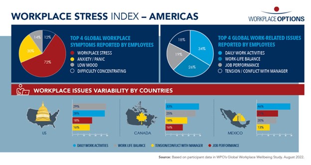 Workplace Stress Index – Americas