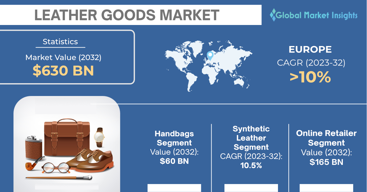 Leather Goods Market - Industry Analysis Report 2032