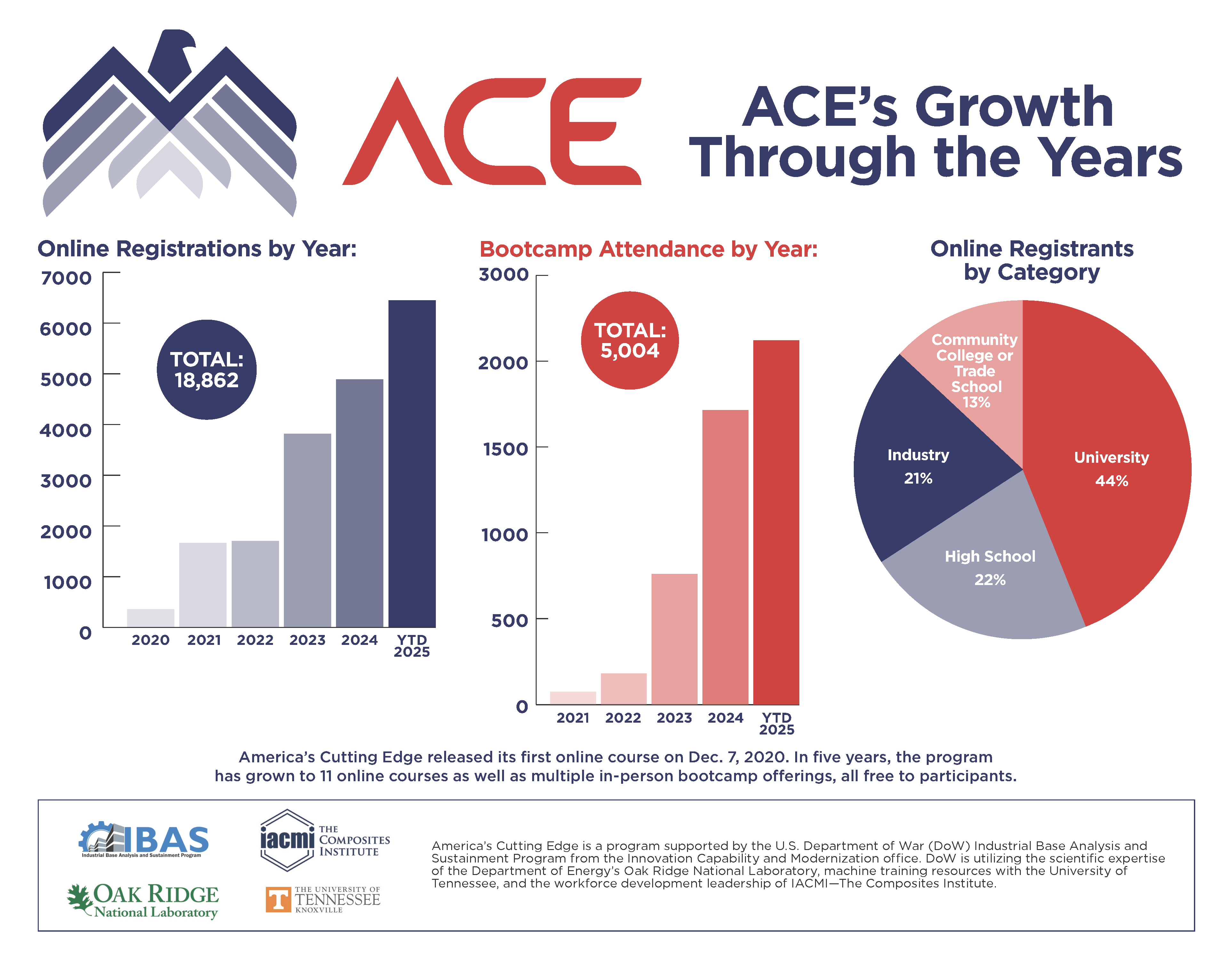ACE 5 Year Growth