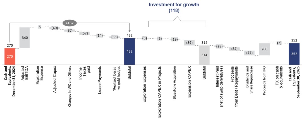 Changes to the Cash Position Q4 2024 vs. Q3 2025 – Managerial View (US$ Million) 