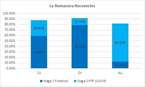 Figure 1. Stacked bar chart showing updated results using the Two-Stage metallurgical process for La Romanera deposit.