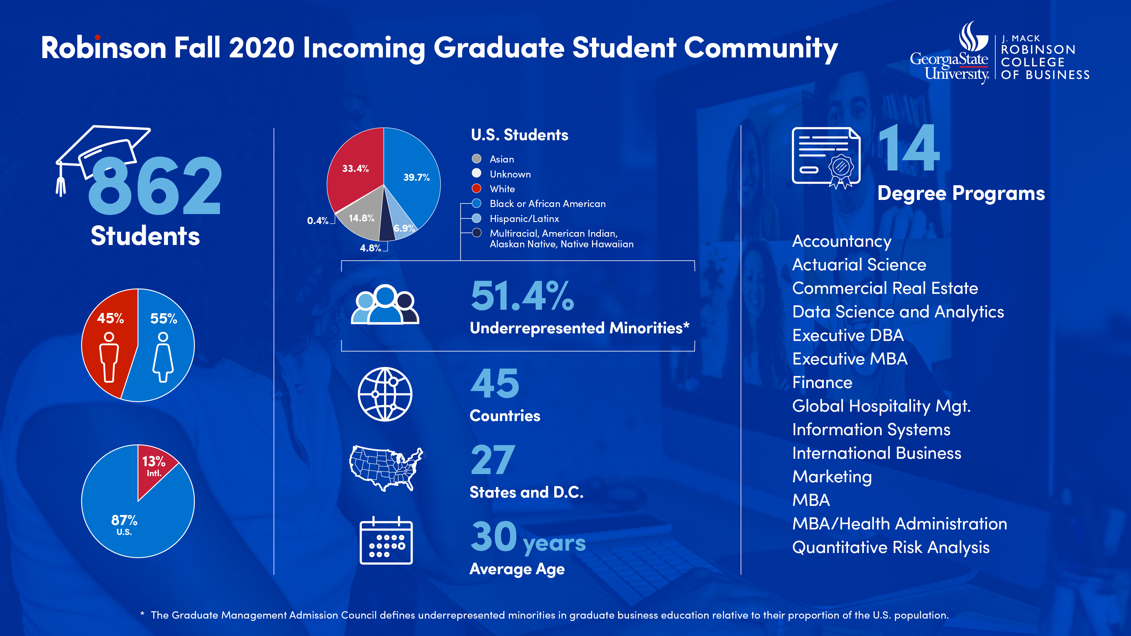 The incoming fall 2020 graduate school class is the largest and most diverse ever to enroll in the history of the Robinson College of Business.