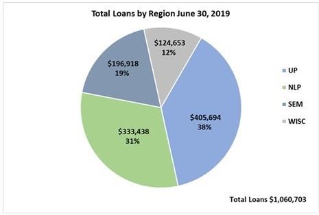 Total Loans by Region June 30, 2019