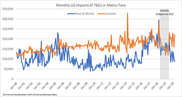 Monthly US Imports of 7601 in Metric Tons