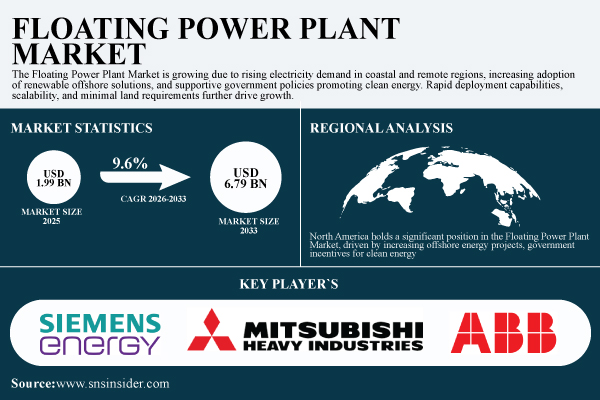 Floating Power Plant Market Size & Share Report