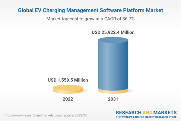 Global EV Charging Management Software Platform Market