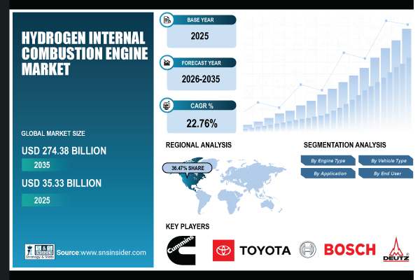 Hydrogen Combustion Engine Market Share & Size Report
