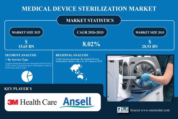 Medical Device Sterilization Market