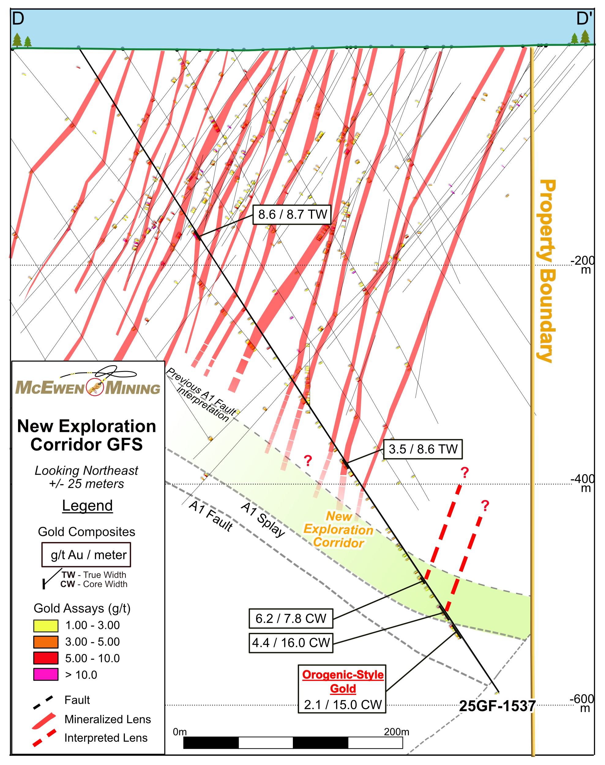 Cross Section D-D’ For the New Exploration Corridor Discovered at GFS 